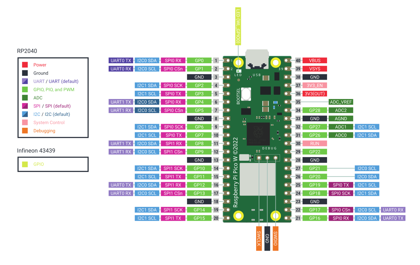 Raspberry Pi Pico W Pinout Datasheet Features Specs Raspberry Pi Pico W Pinout Datasheet Features Specs
